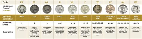 Coin Grading Chart