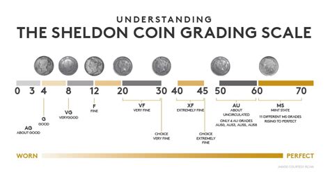 Coin Grading Scale