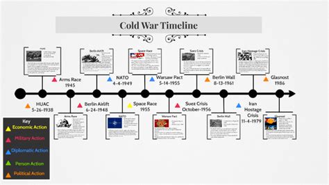 A picture of a Cold War timeline, highlighting key events and dates