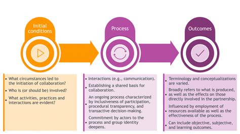 Collaboration Process