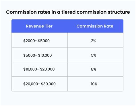 Commission Formula Example