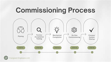 Commissioning Process