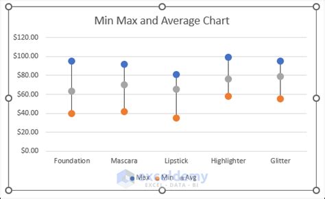 Common Mistakes to Avoid When Creating Average Min Max Charts