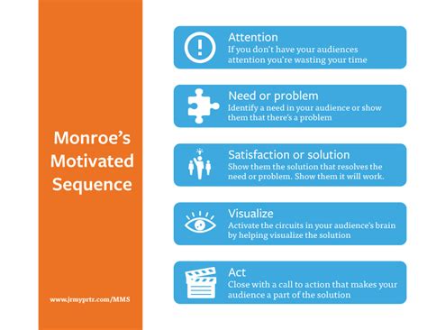 Common Mistakes to Avoid When Using Monroe's Motivated Sequence Template