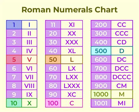 Common Roman Numerals