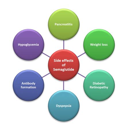 Description of Common Side Effects Of Semaglutide