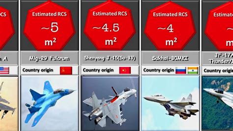 Comparison of Stealth Fighters