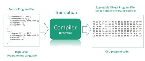 Compile Code