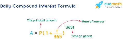 Description of Compounding Daily Interest