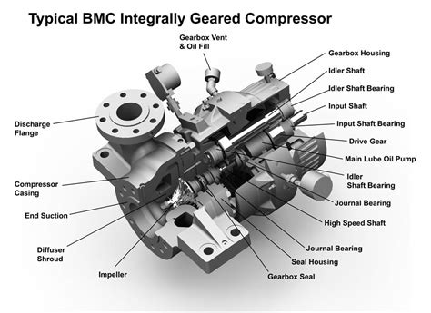 Compressor Section of a Jet Engine