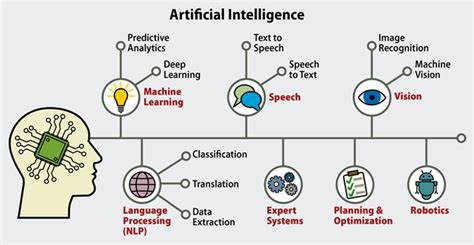 Computer Vision and NLP