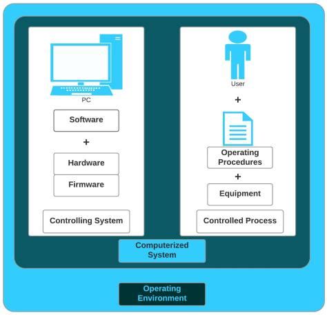 Computerized Systems