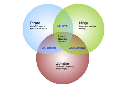 Concept Map Venn Diagram