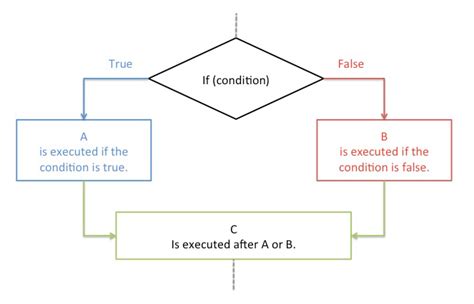 Conditional Logic in Excel