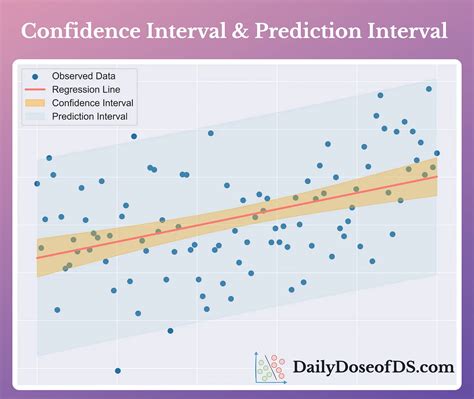 A graph showing the importance of confidence intervals in regression analysis