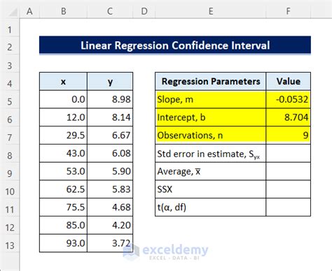 A graph showing the importance of confidence intervals in regression analysis