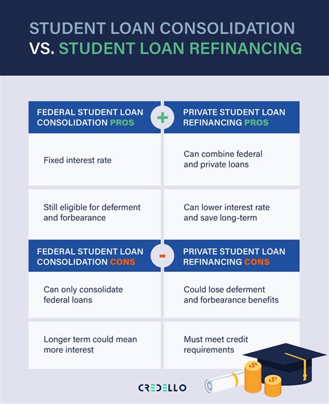 Consolidation Student Loans