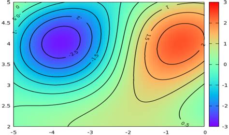 Contour Plot Example 1