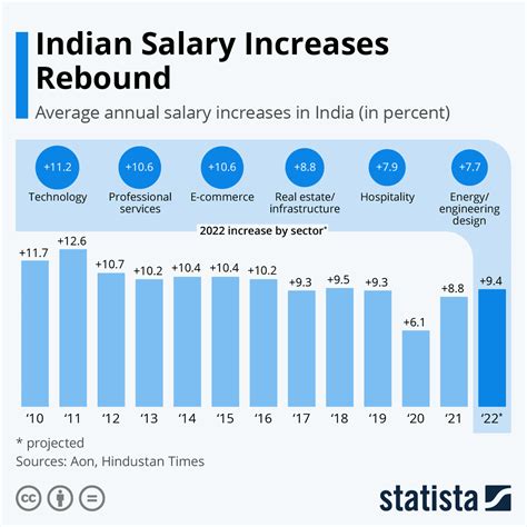 Contract Years and Salaries