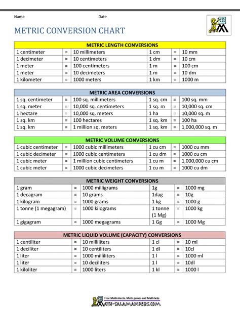 Conversion charts and tools