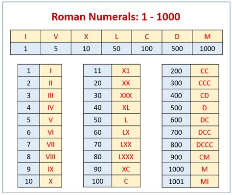 Converting Roman Numerals to Integers