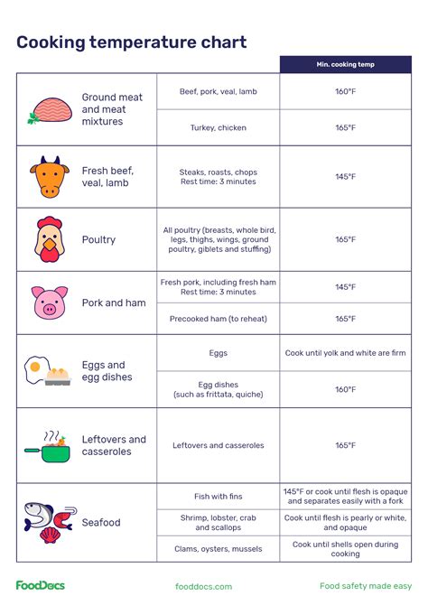 Cooking Temperature Chart