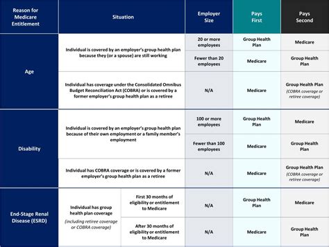 Coordination of Benefits