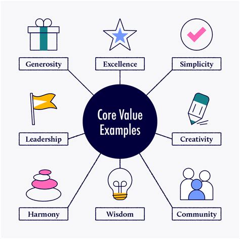 Core Values for SWCC