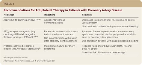 A diagram of the treatment options for coronary artery disease