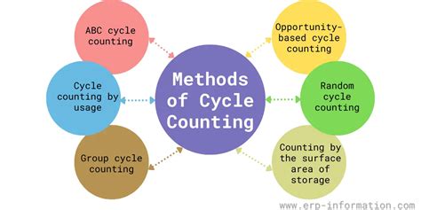 Comparison of Counting Methods