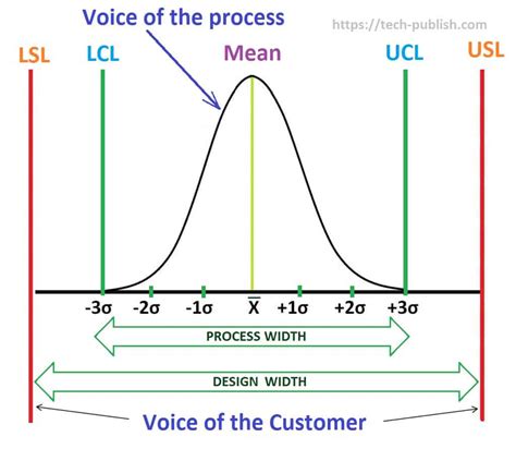 Cpk Process Capability