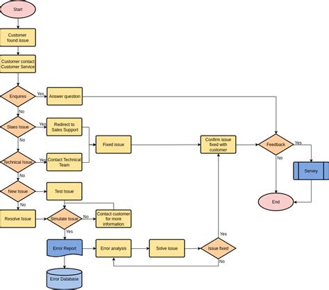 Create Customer Service Flowchart