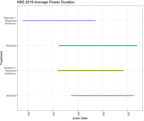 Create Horizontal Line Chart