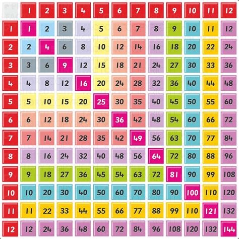 Create a Multiplication Chart