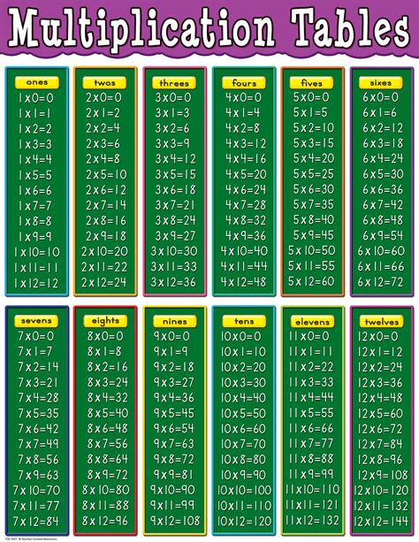 Create a Multiplication Chart