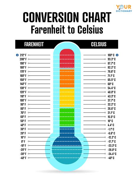 Creating Celsius Fahrenheit Chart