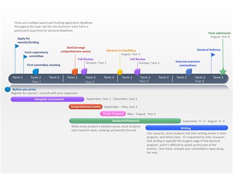 Creating a PhD Timeline Template