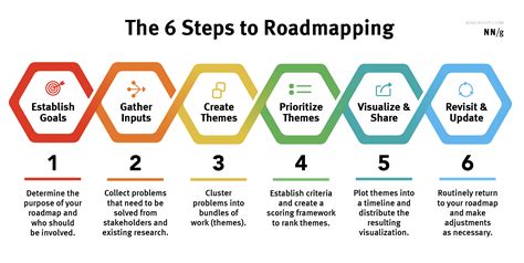 Creating a comprehensive roadmap