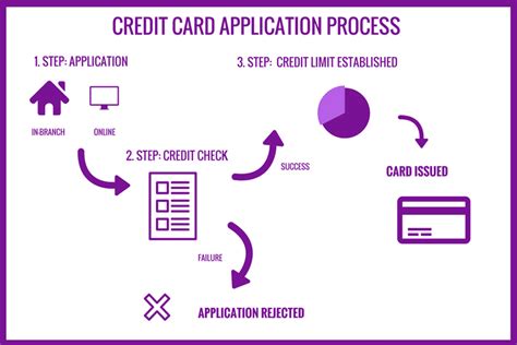 Credit Card Application Process