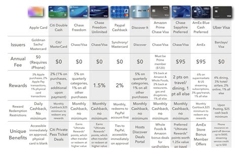 Credit Card Comparison