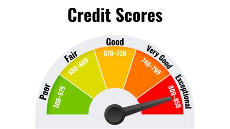 Credit Score Check