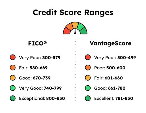 Credit Score Range for Apartment Rentals