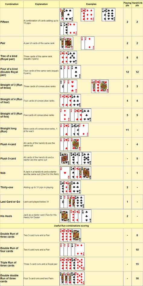 Cribbage Scoring Chart