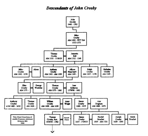 Crosby Family Tree