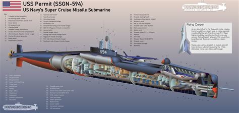 Cruise Missile Submarines