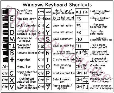 Ctrl + D Keyboard Shortcut