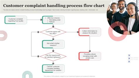 Customer Complaint Handling Flowchart