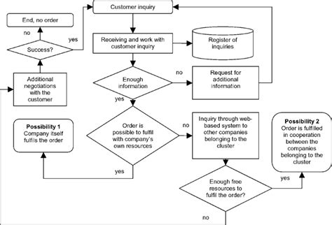 Customer Inquiry Flowchart