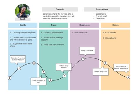 Customer Journey Map Example 1