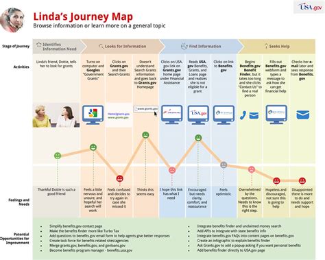 Customer Journey Map Example 6